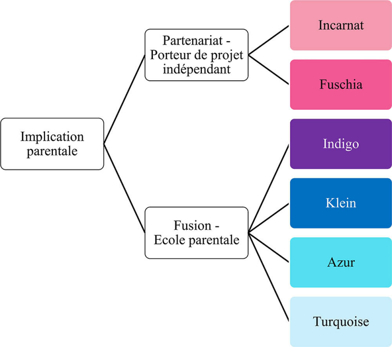 Figure 3. Les formes d’implication parentale pratiquées dans les ED étudiées