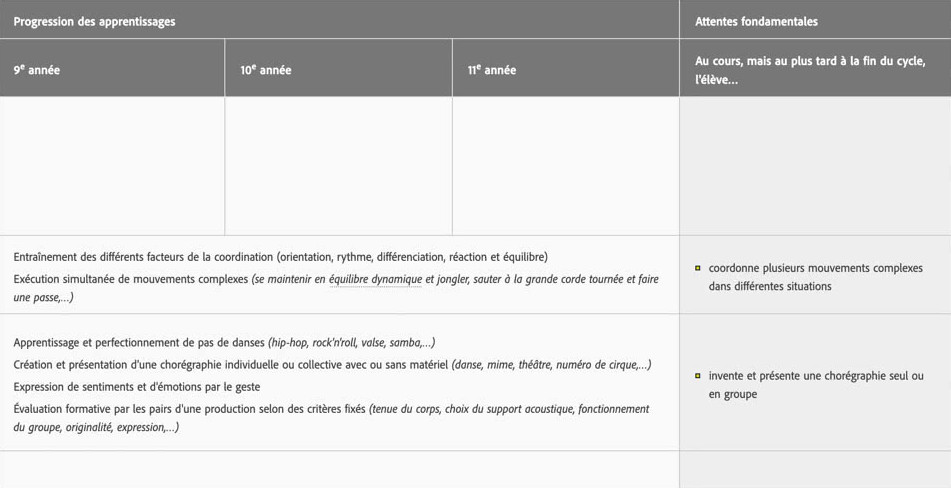 Figure 2. Extrait du plan d’étude romand, objectif CM 32, progression des apprentissages, attentes fondamentales