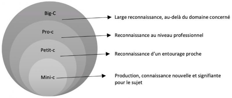 Figure 1. Interprétation des niveaux de créativité de Kaufman et Beghetto (2007) selon laquelle chaque niveau est compris dans le suivant