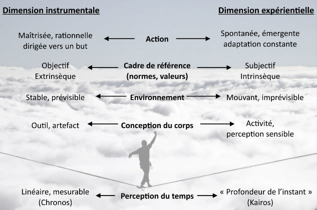 Figure 2. Les deux dimensions de la créativité de l’agir