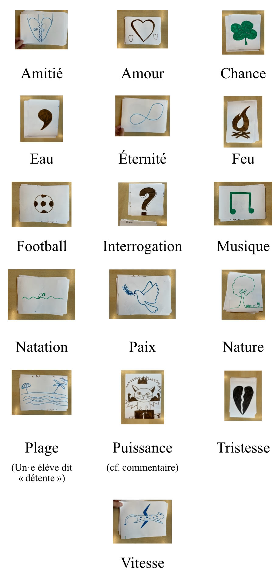 Fig. 1 : Tableau des symboles proposés par les élèves
