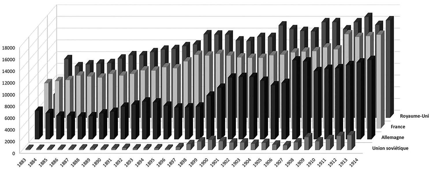 Fig. 2 : Base WIPO, l’évolution du nombre de brevets pris dans les pays étudiés (1883-1914)