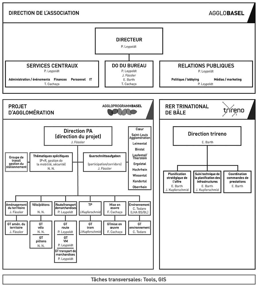 Organigramme politique et technique de AggloBasel