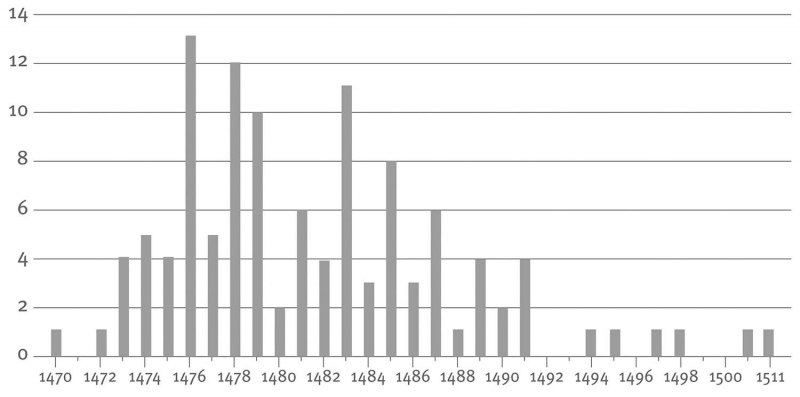Fig. 1 : Date d’impression des incunables