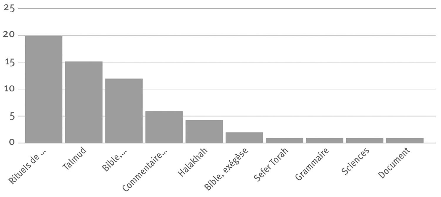 Fig. 2 : Composition de la collection