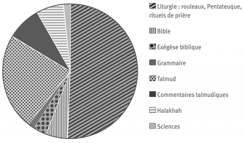 Fig. 3 : Livres d’étude ou de liturgie