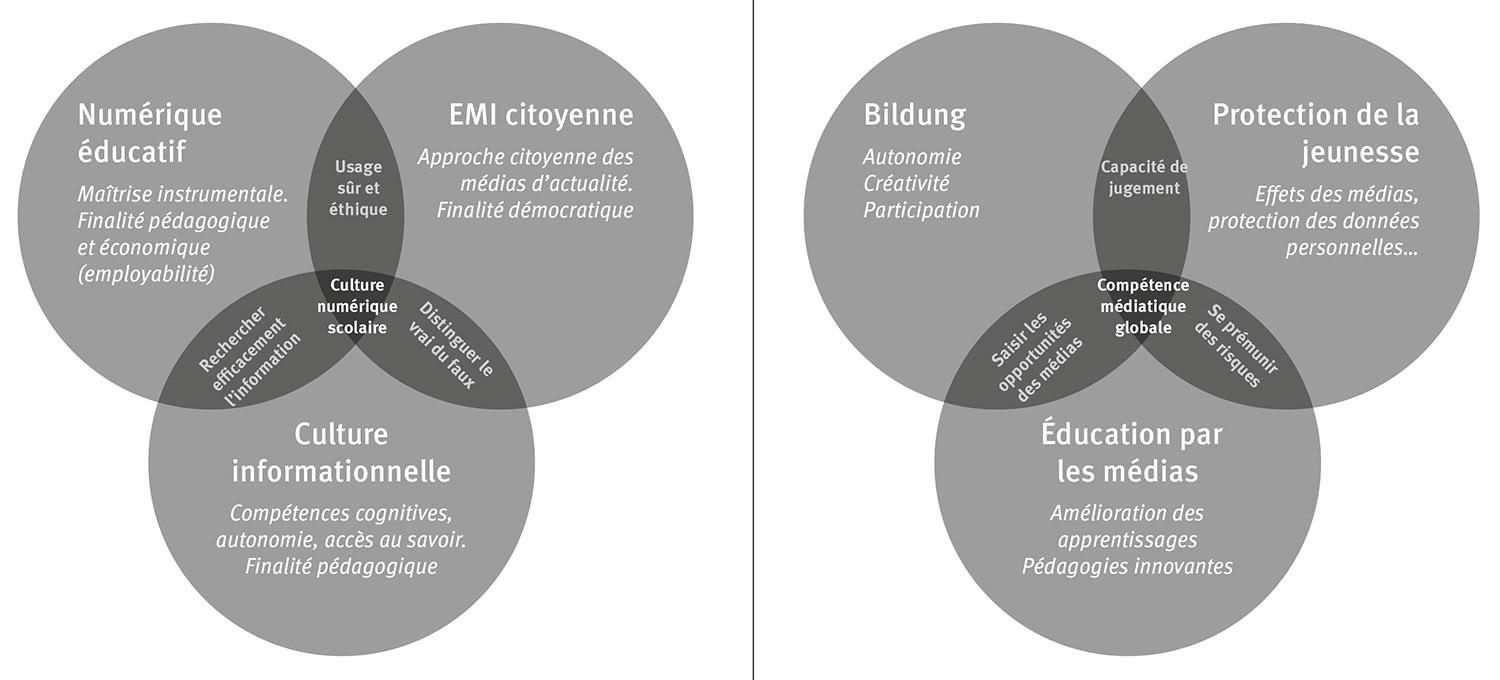 Fig. 1-2 : Modélisation des objectifs de l’éducation aux médias en France (à gauche) et en Allemagne (à droite).