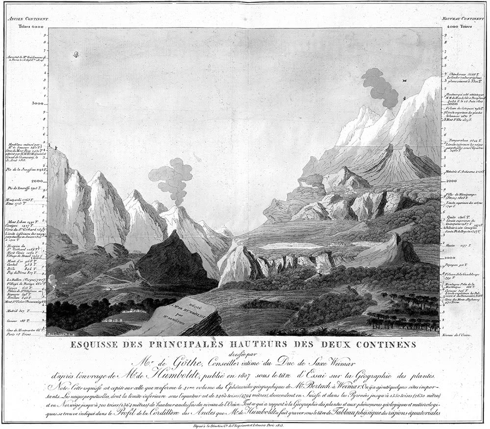 Johann Wolfgang von Goethe, Alexander von Humboldt, « Esquisse des principales hauteurs des deux continens »