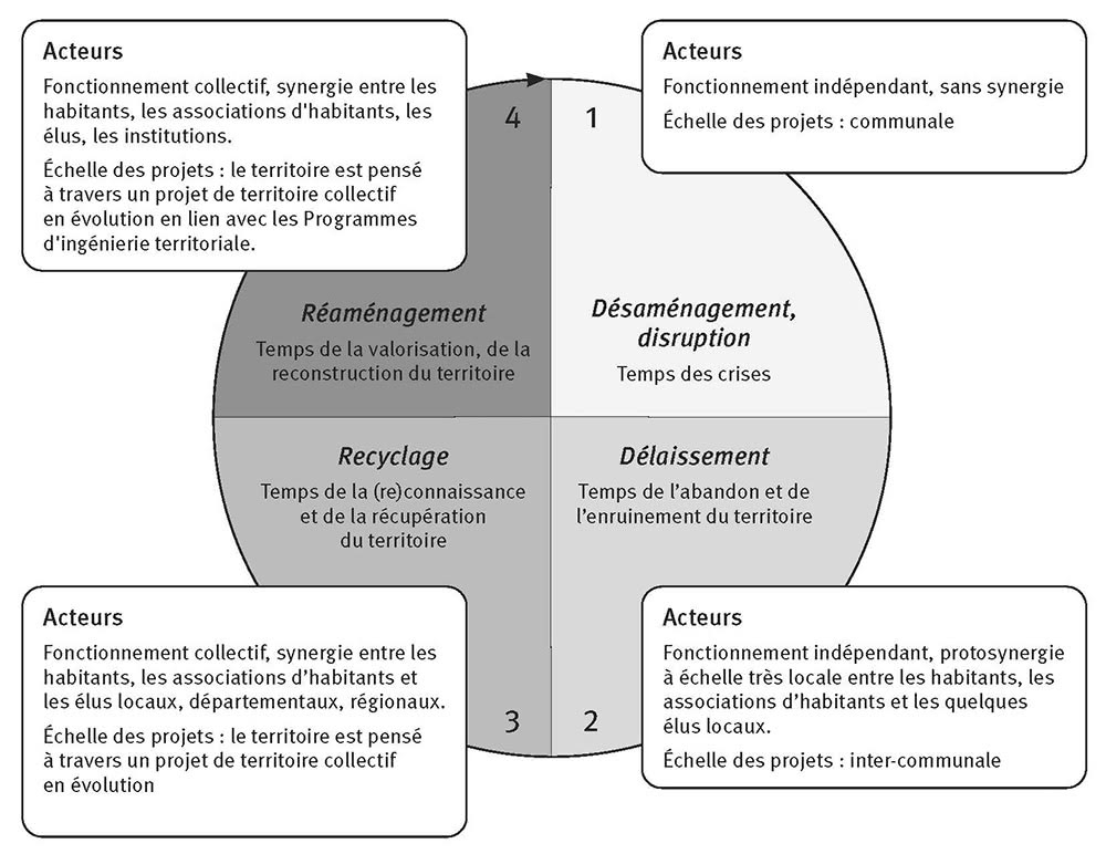 Figure 3. Cycle territoire, déterritorialisation, reterritorialisation