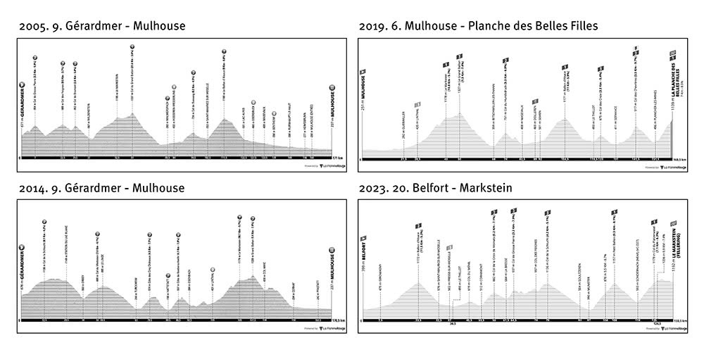 Figure 2. L’évolution des étapes dans le massif des Vosges depuis 2005 : un changement de paradigme sportif et de destination géographique