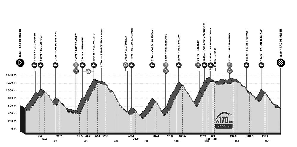 Figure 5. Le grand parcours de l’Alsacienne, une cyclosportive de moyenne montagne en copie du Tour de France : des cols courts et abrupts à une altitude modeste