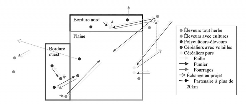 Figure 9 : Schéma des échanges de matières des agriculteurs rencontrés dans la plaine du Lembron