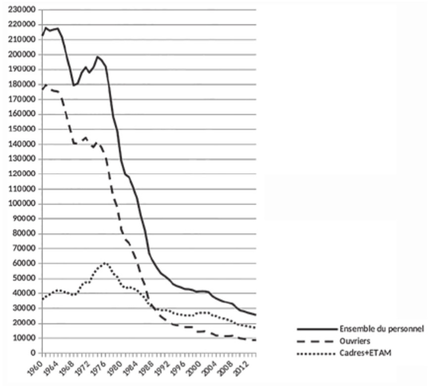 Fig. 3. Les effectifs de la sidérurgie française (1960-2014)27