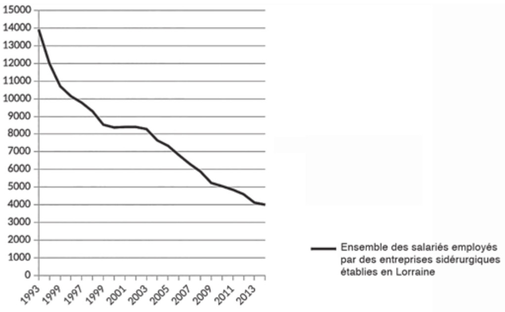 Fig. 4. Évolution du nombre de salariés (cadres, ETAM et ouvriers) dans la sidérurgie lorraine (1993-2014)29