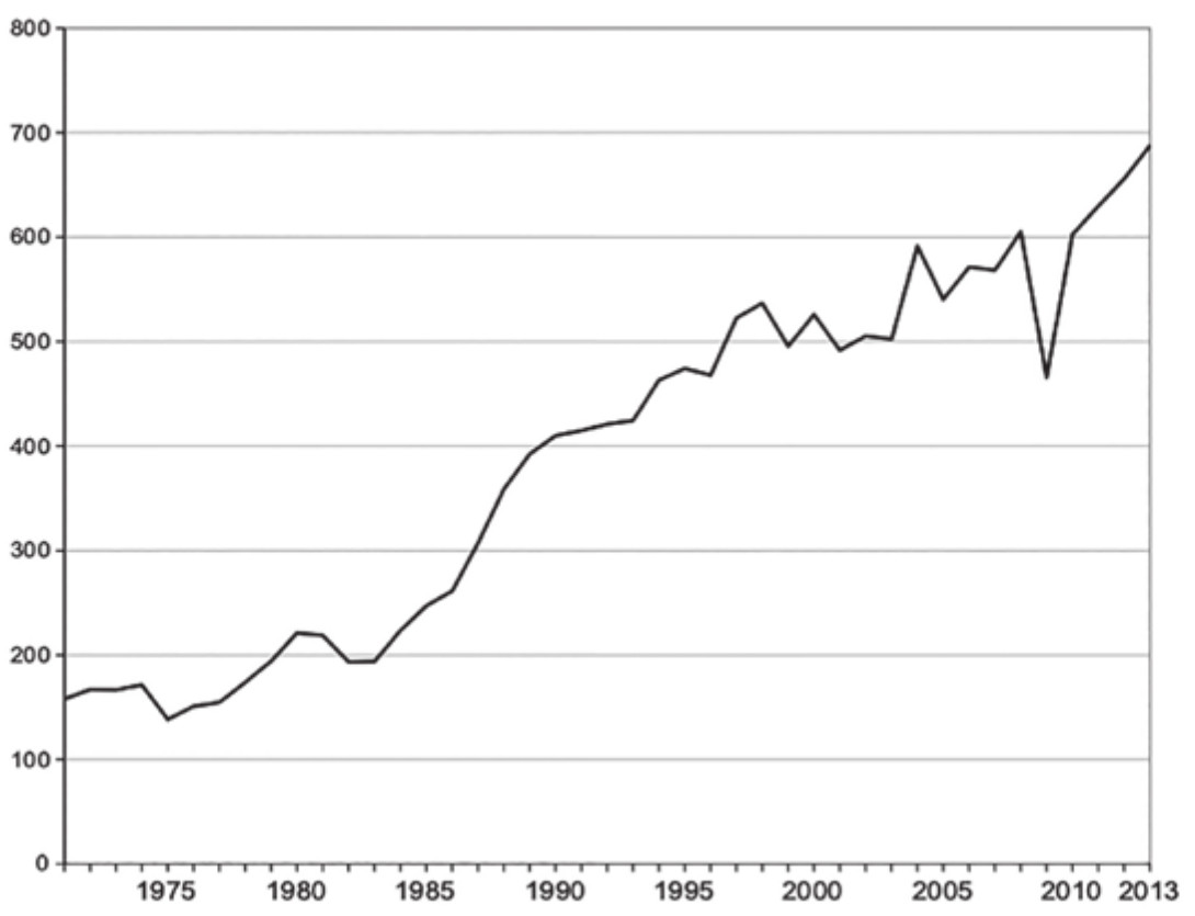 Fig. 5. La production sidérurgique française per capita en tonnes d’acier brut produites en une année par chaque employé de la sidérurgie (1971-2013)37