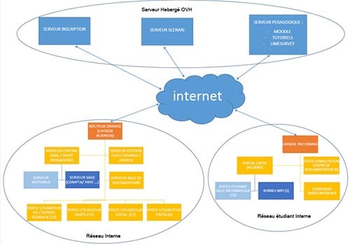Fig. 1 : Le réseau informatique de l’IFRASS.